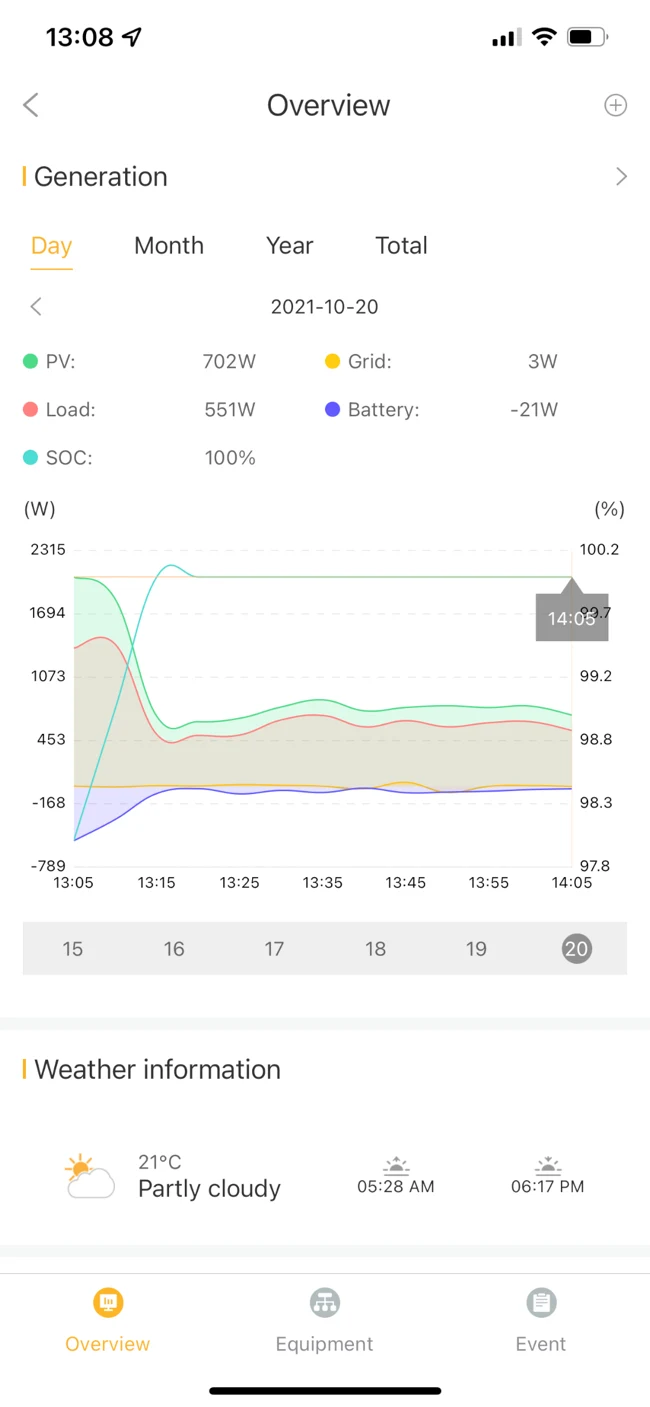 Графіки SunSynk Connect: генерація, навантаження, заряд батареї та мережа